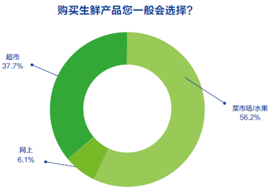 中國(guó)網(wǎng)購(gòu)生鮮產(chǎn)品用戶行為調(diào)研報(bào)告