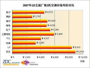 2007年第三季度中國空調(diào)市場分析報告