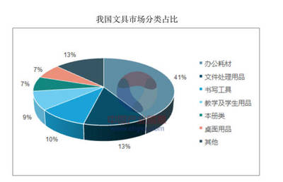 2018年中國文具產(chǎn)業(yè)深度市場(chǎng)調(diào)研分析報(bào)告