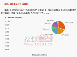 集成灶消費習(xí)慣調(diào)查 市場份額超三成，產(chǎn)品賣點受認(rèn)可