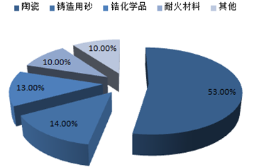 鋯行業(yè)調(diào)查 2016-2022年中國鋯系產(chǎn)業(yè)鏈深度解析與發(fā)展前景評估報告