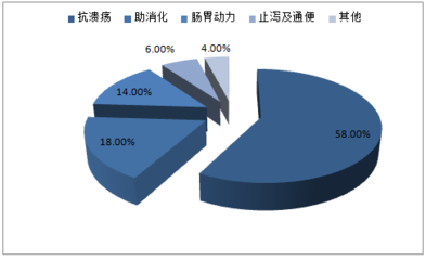 2017-2022年中國胃藥市場專項調(diào)研及發(fā)展趨勢洞察