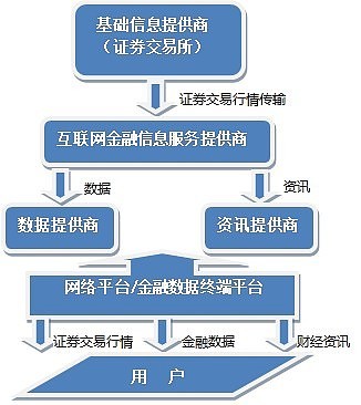 跨市場投資視角下的互聯(lián)網(wǎng)金融信息服務(wù)企業(yè)